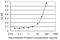 Family With Sequence Similarity 3 Member B antibody, LS-C134080, Lifespan Biosciences, Enzyme Linked Immunosorbent Assay image 