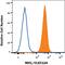 C-Type Lectin Domain Family 12 Member A antibody, FAB2946P, R&D Systems, Flow Cytometry image 