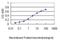 NDC80 Kinetochore Complex Component antibody, H00010403-M01, Novus Biologicals, Enzyme Linked Immunosorbent Assay image 