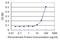 ATP-dependent DNA helicase Q1 antibody, H00005965-M07, Novus Biologicals, Enzyme Linked Immunosorbent Assay image 