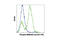 Myristoylated Alanine Rich Protein Kinase C Substrate antibody, 8722S, Cell Signaling Technology, Flow Cytometry image 