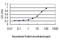 RAS Related antibody, H00006237-M01, Novus Biologicals, Enzyme Linked Immunosorbent Assay image 