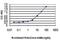 RAD18 E3 Ubiquitin Protein Ligase antibody, H00056852-M01, Novus Biologicals, Enzyme Linked Immunosorbent Assay image 