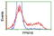 Protein Phosphatase, Mg2+/Mn2+ Dependent 1B antibody, TA502863, Origene, Flow Cytometry image 