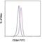 Fc Fragment Of IgG Receptor Ia antibody, 11-0649-42, Invitrogen Antibodies, Flow Cytometry image 