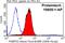 FKBP Prolyl Isomerase 4 antibody, 10655-1-AP, Proteintech Group, Flow Cytometry image 