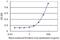 TATA-Box Binding Protein Associated Factor 13 antibody, MA5-20069, Invitrogen Antibodies, Enzyme Linked Immunosorbent Assay image 