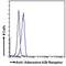 Adenosine A2b Receptor antibody, NB600-797, Novus Biologicals, Flow Cytometry image 