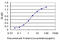 Transcription Factor 7 Like 2 antibody, LS-C105038, Lifespan Biosciences, Enzyme Linked Immunosorbent Assay image 