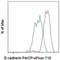 Cadherin 1 antibody, 46-3249-82, Invitrogen Antibodies, Flow Cytometry image 