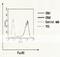 Fc Fragment Of IgE Receptor Ia antibody, 72-008, BioAcademia Inc, Flow Cytometry image 