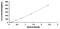 C-C Motif Chemokine Ligand 3 antibody, MBS2024335, MyBioSource, Enzyme Linked Immunosorbent Assay image 