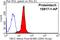 Tubulin Folding Cofactor C antibody, 15917-1-AP, Proteintech Group, Flow Cytometry image 