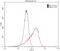 Kinase Insert Domain Receptor antibody, 26415-1-AP, Proteintech Group, Flow Cytometry image 