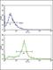 Erb-B2 Receptor Tyrosine Kinase 3 antibody, GTX25470, GeneTex, Flow Cytometry image 