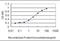 MCF.2 Cell Line Derived Transforming Sequence Like antibody, orb89780, Biorbyt, Enzyme Linked Immunosorbent Assay image 