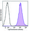 Major Histocompatibility Complex, Class I, B antibody, 372406, BioLegend, Flow Cytometry image 