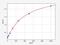 Gonadotropin Releasing Hormone 1 antibody, EM0467, FineTest, Enzyme Linked Immunosorbent Assay image 