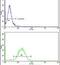 Fatty acid-binding protein, heart antibody, PA5-13461, Invitrogen Antibodies, Flow Cytometry image 