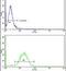 Fatty Acid Binding Protein 3 antibody, PA5-13461, Invitrogen Antibodies, Flow Cytometry image 