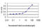 TFCP2 antibody, LS-C198329, Lifespan Biosciences, Enzyme Linked Immunosorbent Assay image 