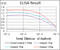 NEDD8 Ubiquitin Like Modifier antibody, abx015935, Abbexa, Enzyme Linked Immunosorbent Assay image 