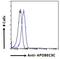 Apolipoprotein B MRNA Editing Enzyme Catalytic Subunit 3C antibody, LS-C112640, Lifespan Biosciences, Flow Cytometry image 