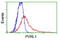 Nectin Cell Adhesion Molecule 1 antibody, LS-C173290, Lifespan Biosciences, Flow Cytometry image 