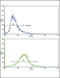 Collagen Type VI Alpha 1 Chain antibody, 62-345, ProSci, Flow Cytometry image 