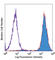 C-C Motif Chemokine Receptor 5 (Gene/Pseudogene) antibody, 107003, BioLegend, Flow Cytometry image 