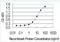 BATF3 antibody, H00055509-M04, Novus Biologicals, Enzyme Linked Immunosorbent Assay image 