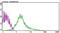 CD81 Molecule antibody, MA5-17941, Invitrogen Antibodies, Flow Cytometry image 