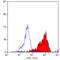 Macrophages antibody, MCA519A647, Bio-Rad (formerly AbD Serotec) , Flow Cytometry image 