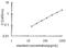 Dickkopf WNT Signaling Pathway Inhibitor 2 antibody, OKEH03567, Aviva Systems Biology, Enzyme Linked Immunosorbent Assay image 