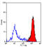 MHC class I antigen antibody, AM05880FC-N, Origene, Flow Cytometry image 