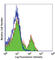 CD27 Molecule antibody, 124202, BioLegend, Flow Cytometry image 