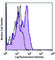 Interleukin 4 Receptor antibody, 355005, BioLegend, Flow Cytometry image 