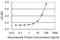 Cleavage Stimulation Factor Subunit 1 antibody, H00001477-M01, Novus Biologicals, Enzyme Linked Immunosorbent Assay image 