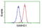 SAM And HD Domain Containing Deoxynucleoside Triphosphate Triphosphohydrolase 1 antibody, LS-B12390, Lifespan Biosciences, Flow Cytometry image 