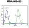 VPS52 Subunit Of GARP Complex antibody, LS-C160542, Lifespan Biosciences, Flow Cytometry image 
