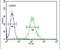 Cyclin G1 antibody, PA5-24422, Invitrogen Antibodies, Flow Cytometry image 