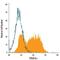 Platelet Derived Growth Factor Receptor Alpha antibody, FAB1062A, R&D Systems, Flow Cytometry image 