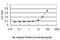 Sphingomyelin Phosphodiesterase 2 antibody, LS-C133441, Lifespan Biosciences, Enzyme Linked Immunosorbent Assay image 