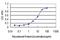 Ras Like Without CAAX 2 antibody, MA5-19822, Invitrogen Antibodies, Enzyme Linked Immunosorbent Assay image 