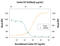 KIT Ligand antibody, AF2278, R&D Systems, Neutralising image 