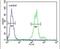 Clarin 3 antibody, PA5-26137, Invitrogen Antibodies, Flow Cytometry image 