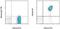 Glycoprotein Ib Platelet Subunit Alpha antibody, 12-0429-42, Invitrogen Antibodies, Flow Cytometry image 