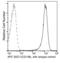 SDC1 antibody, 11429-R017-A, Sino Biological, Flow Cytometry image 