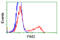 Pim-2 Proto-Oncogene, Serine/Threonine Kinase antibody, LS-C115111, Lifespan Biosciences, Flow Cytometry image 