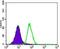 Integrin Subunit Beta 4 antibody, MA5-17104, Invitrogen Antibodies, Flow Cytometry image 